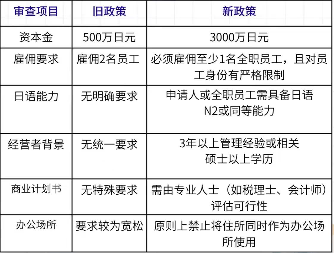 日本投资经营签证“地震级”调整